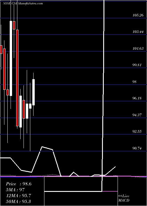  monthly chart CanadianNational