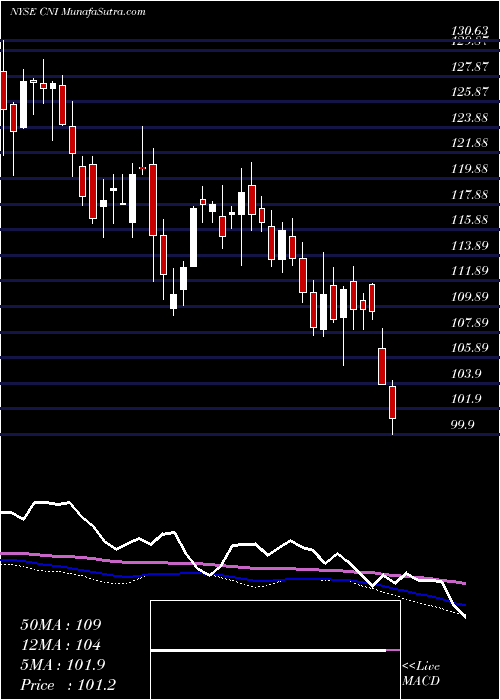  weekly chart CanadianNational