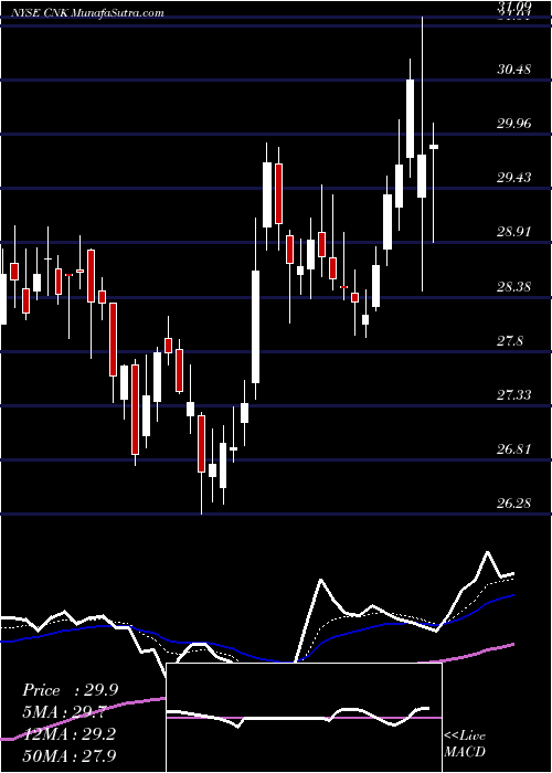  Daily chart Cinemark Holdings Inc