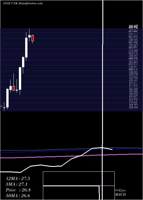  monthly chart CinemarkHoldings