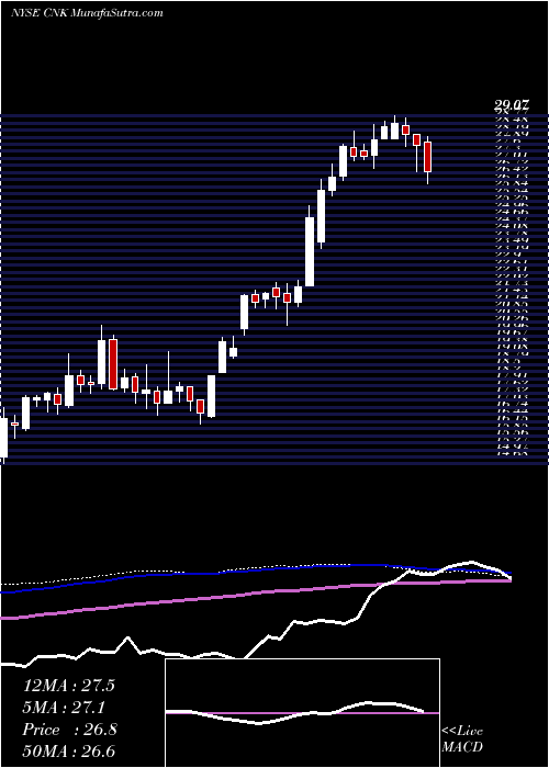  weekly chart CinemarkHoldings