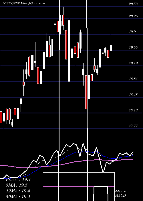  Daily chart CannaeHoldings