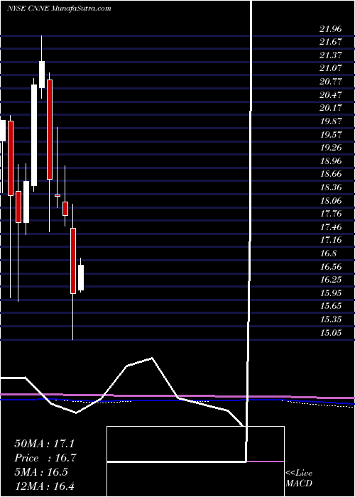  monthly chart CannaeHoldings