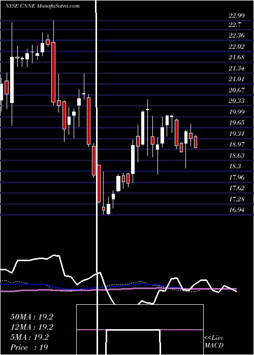 weekly chart CannaeHoldings