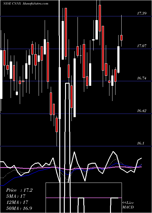  Daily chart Cone Midstream Partners LP