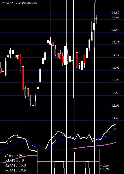  Daily chart CnoFinancial