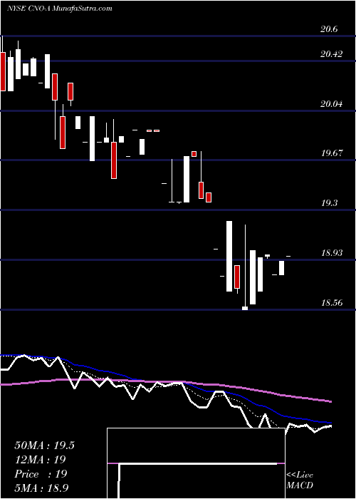  Daily chart CnoFinancial