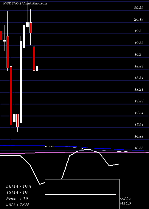  monthly chart CnoFinancial