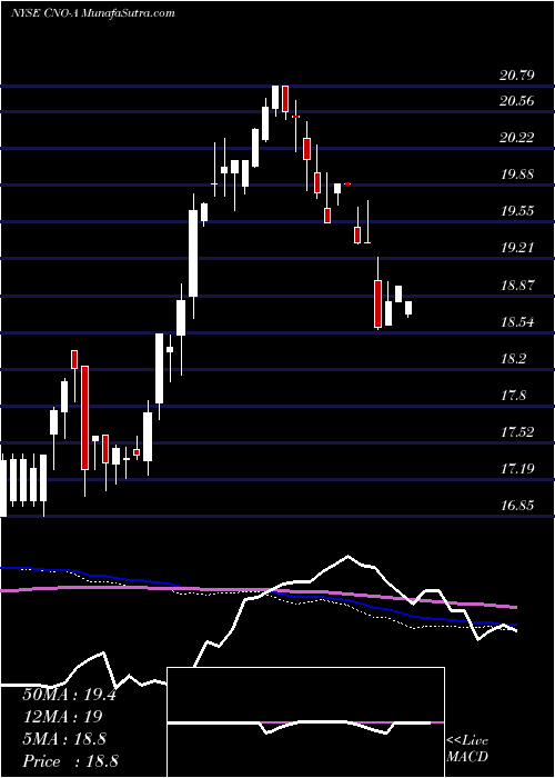  weekly chart CnoFinancial