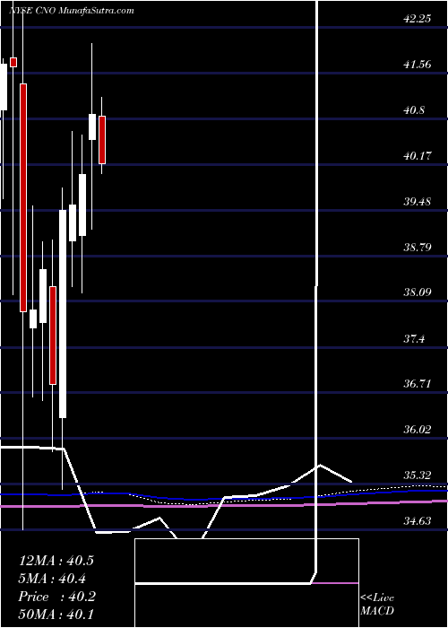 monthly chart CnoFinancial
