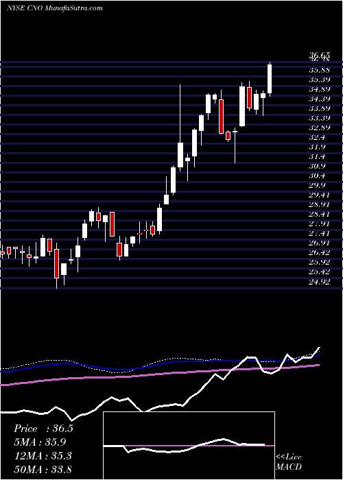  weekly chart CnoFinancial