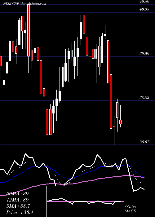  Daily chart CenterPoint Energy, Inc.