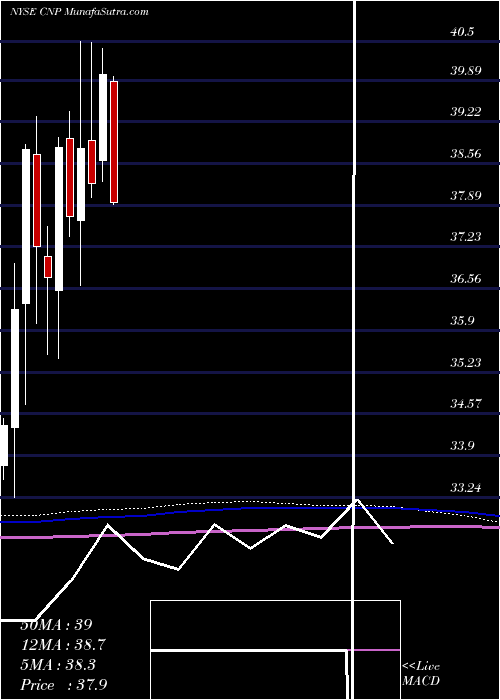  monthly chart CenterpointEnergy