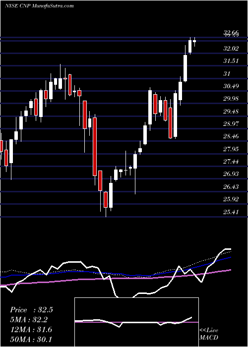  weekly chart CenterpointEnergy