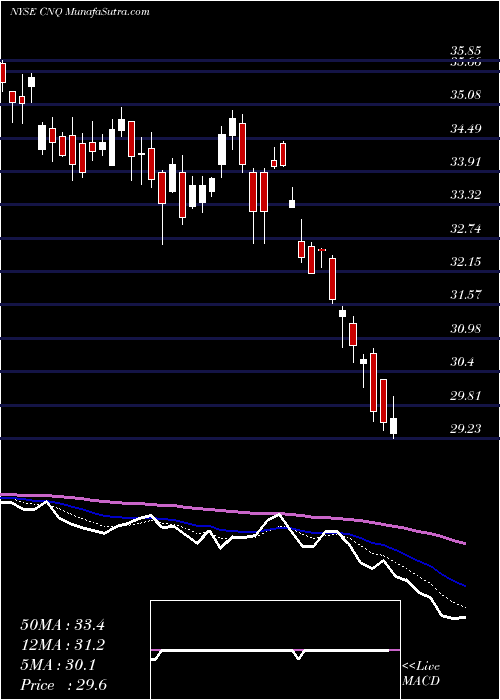  Daily chart CanadianNatural