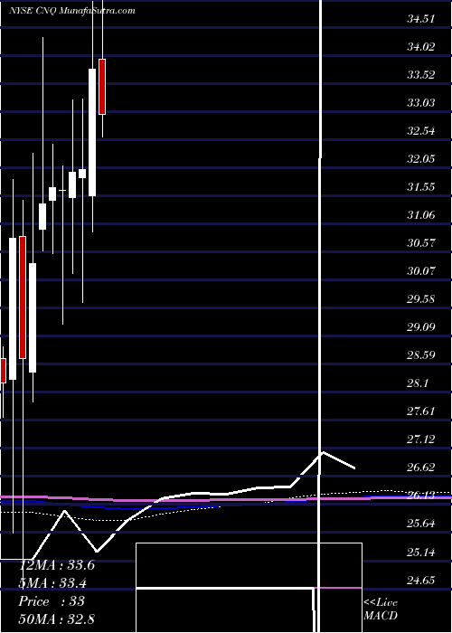  monthly chart CanadianNatural