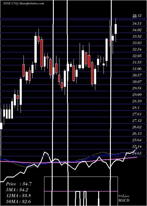  weekly chart CanadianNatural