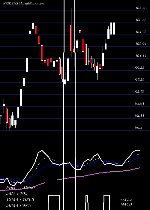  Daily chart Cohen & Steers Inc