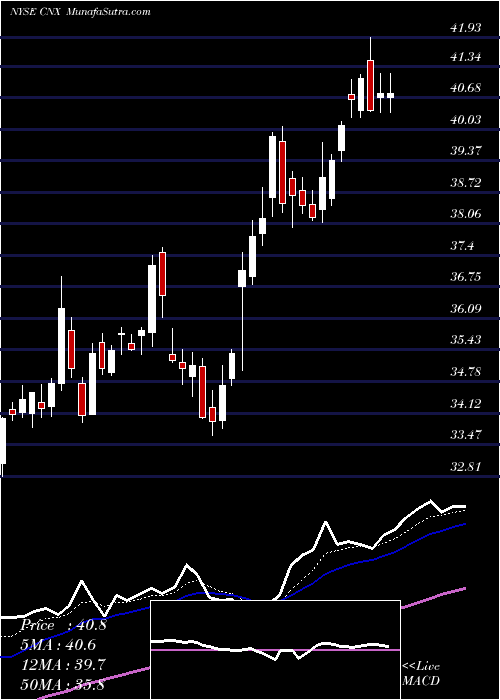  Daily chart CNX Resources Corporation