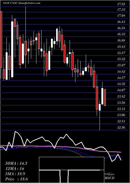  weekly chart CnxCoal