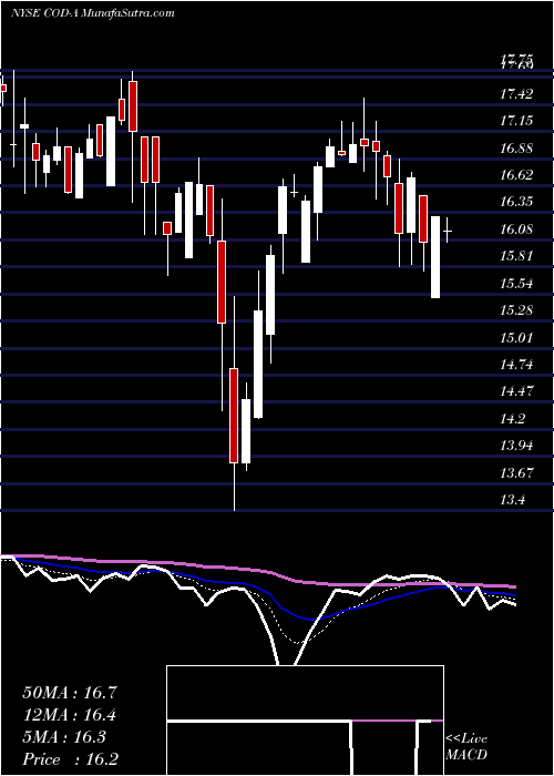  Daily chart Compass Div Holdings [Codi/Pa]