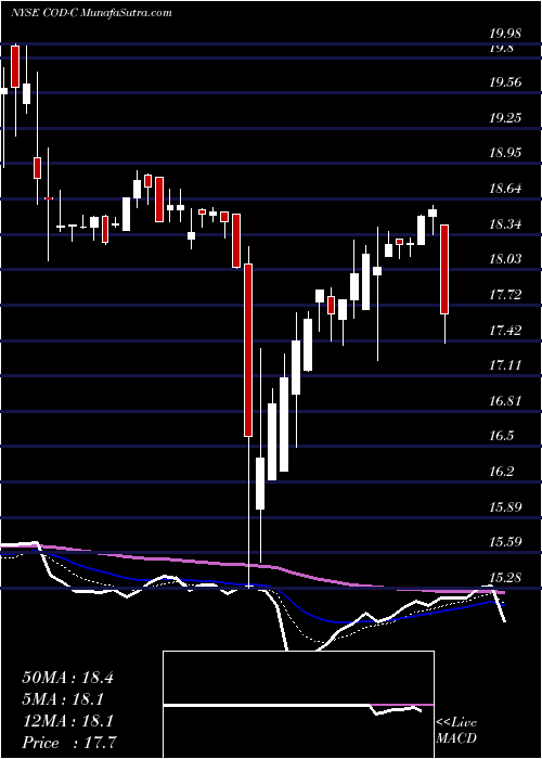  Daily chart Compass Div Holdings [Codi/Pc]