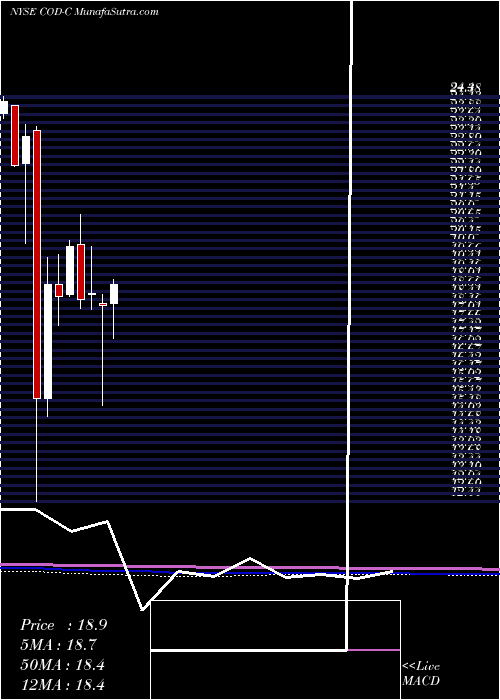  monthly chart CompassDiv