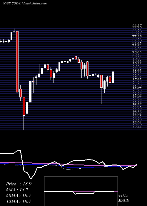  weekly chart CompassDiv