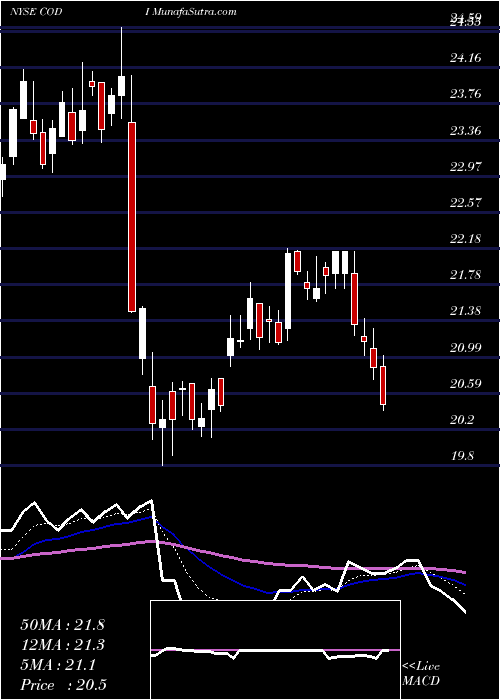  Daily chart CompassDiversified