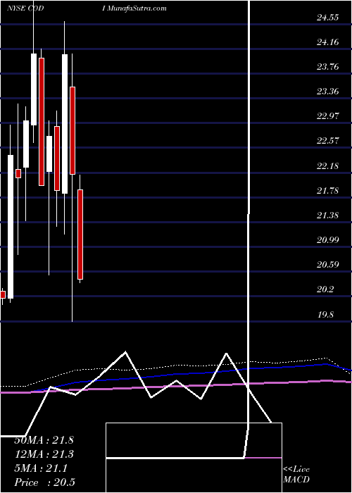  monthly chart CompassDiversified