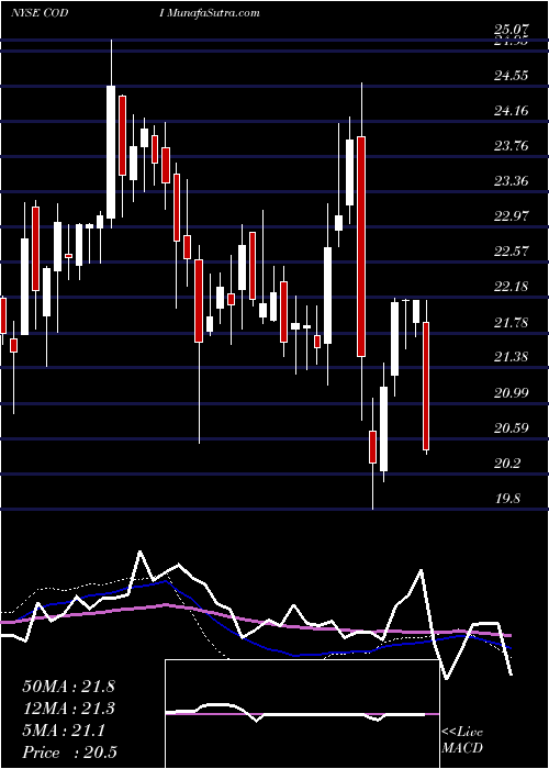  weekly chart CompassDiversified