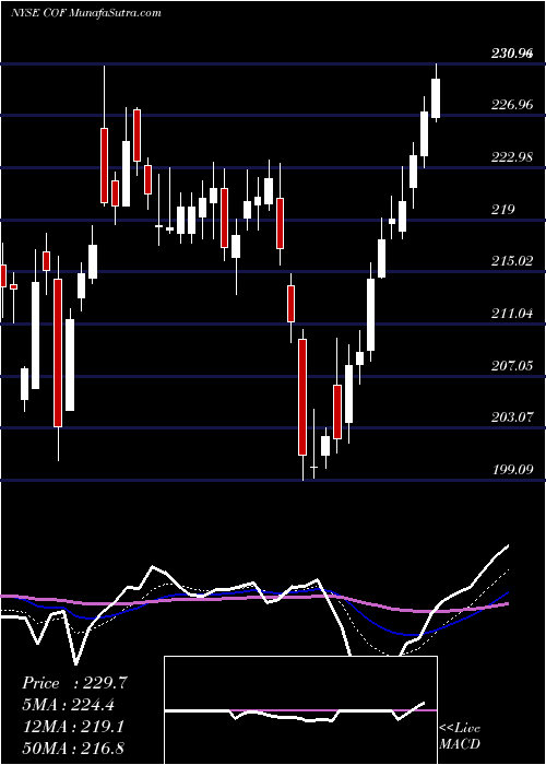  Daily chart CapitalOne