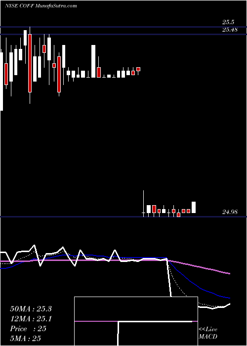 Daily chart CapitalOne