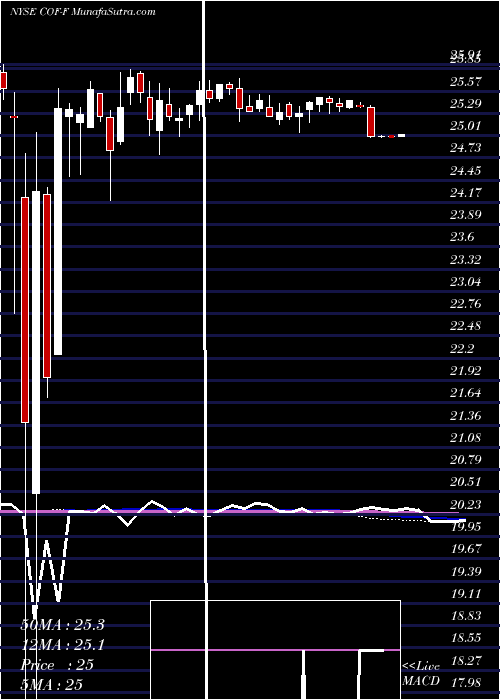  weekly chart CapitalOne