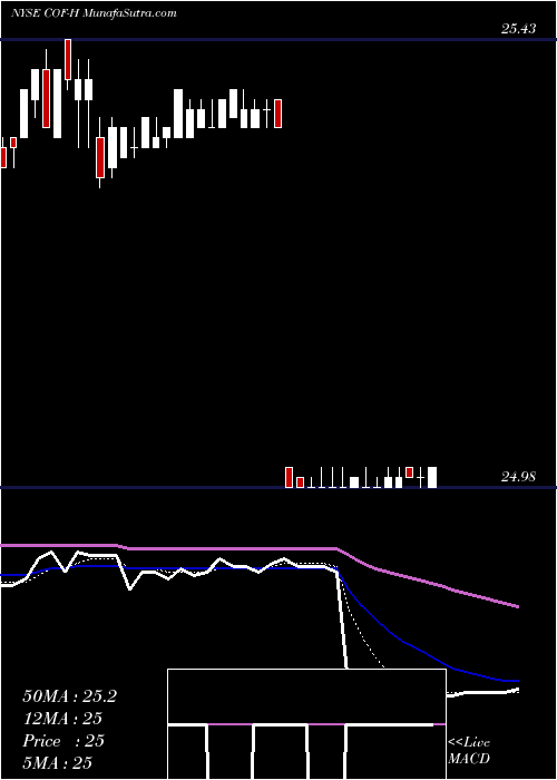  Daily chart Capital One Financial Corp [Cof/Ph]