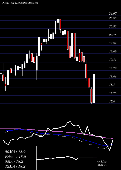  weekly chart CapitalOne