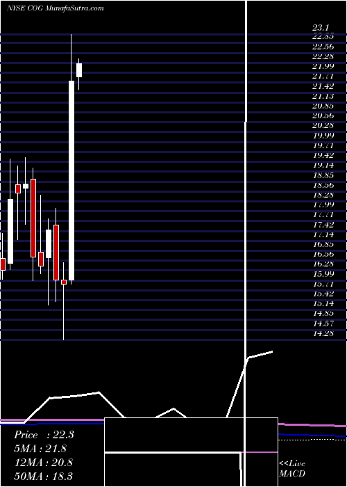  monthly chart CabotOil