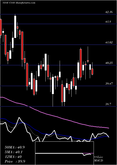  Daily chart CoachInc