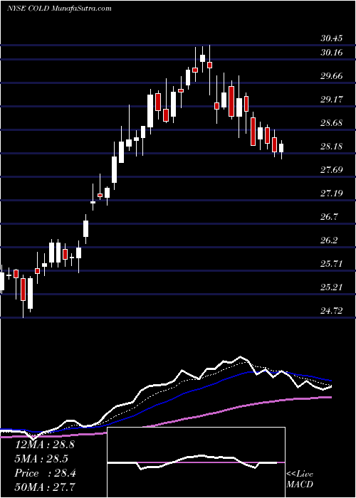  Daily chart AmericoldRealty