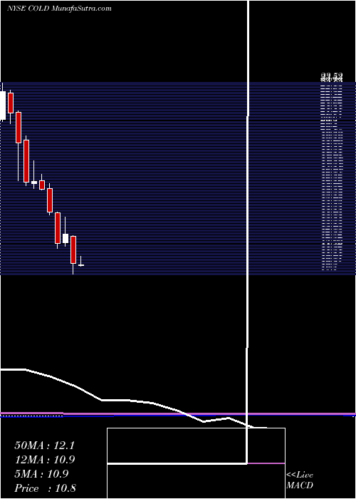  monthly chart AmericoldRealty