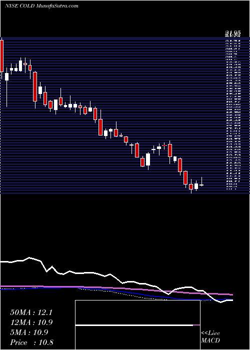  weekly chart AmericoldRealty