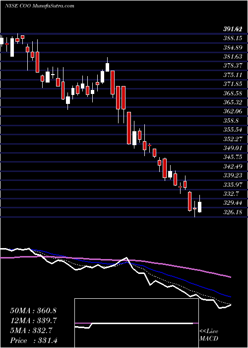 Daily chart CooperCompanies