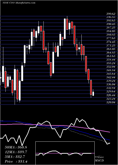  weekly chart CooperCompanies