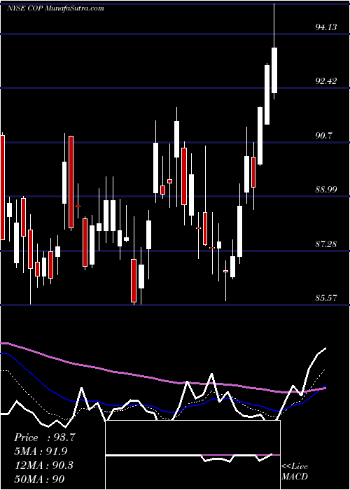  Daily chart ConocoPhillips