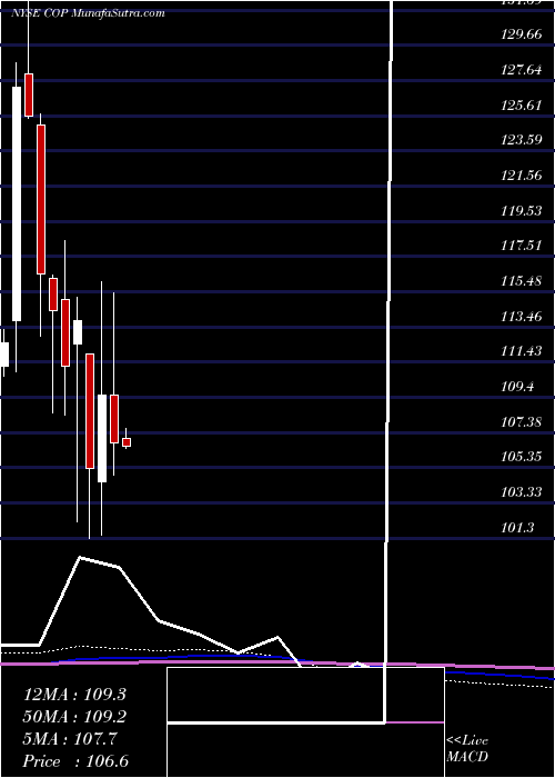  monthly chart Conocophillips