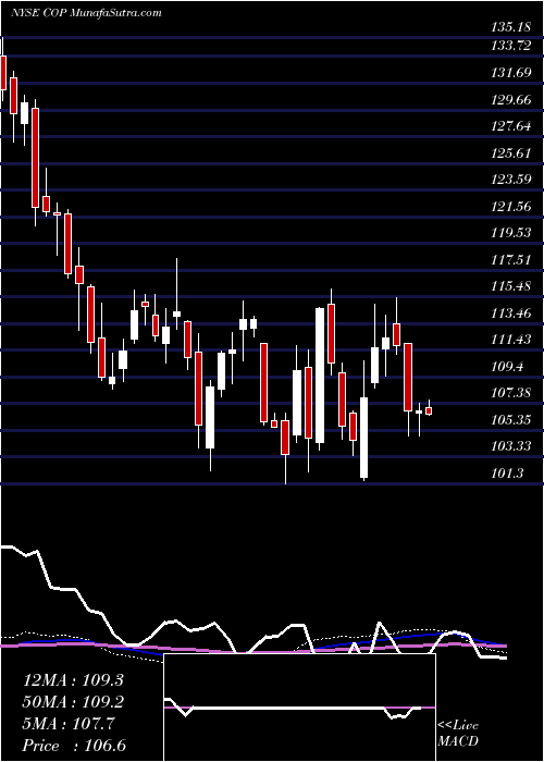  weekly chart Conocophillips