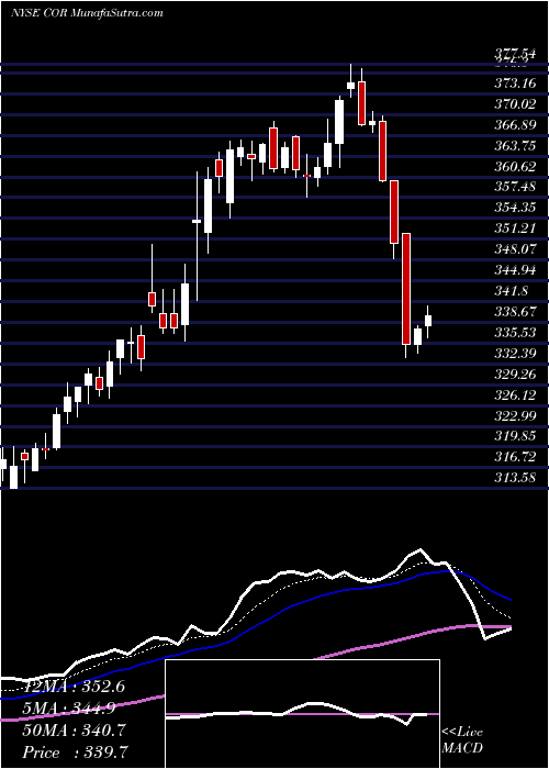  Daily chart CoreSite Realty Corporation