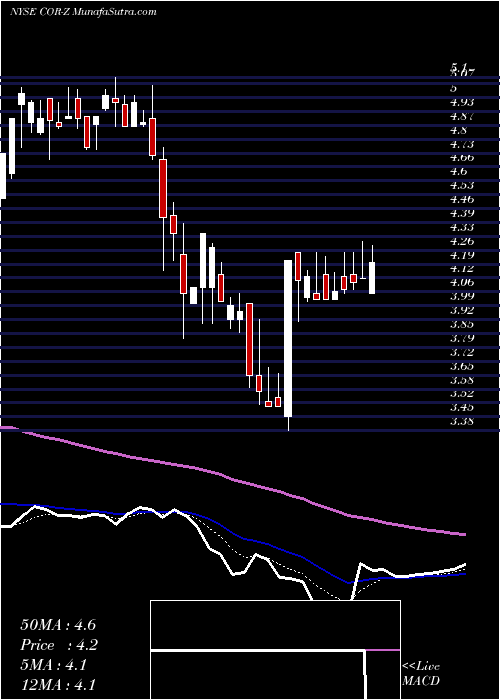  Daily chart CorenergyInfrastructure