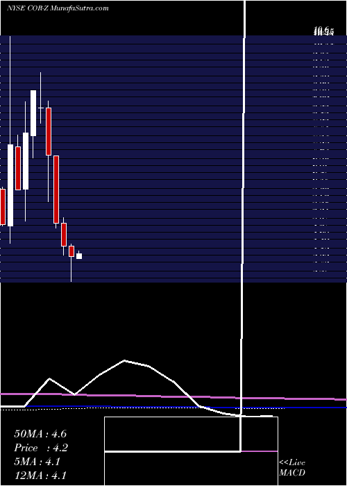  monthly chart CorenergyInfrastructure