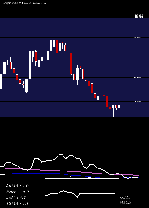  weekly chart CorenergyInfrastructure